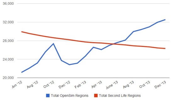 Total regions on public OpenSim grids, compared with Second Life. (Hypergrid Business data.)