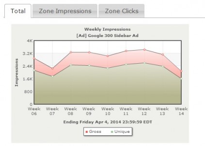 AdSpeed also has historical charts. This one shows impressions for a particular ad.