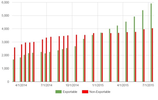Kitely Market statistics for July 2015. (Data courtesy Kitely.)