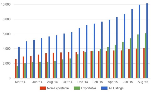 Kitely Market statistics, August 2015.