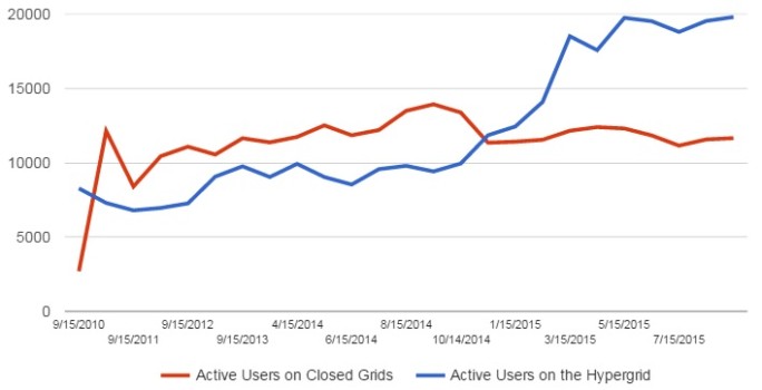 Active users on closed and hypergrid-enabled grids.