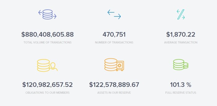 Uphold, which launched in 2014, is currently approaching its first $1 billion in transactions. (Image courtesy Uphold.)