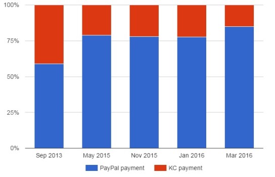 Kitely KC vs Paypal payments Mar 2016