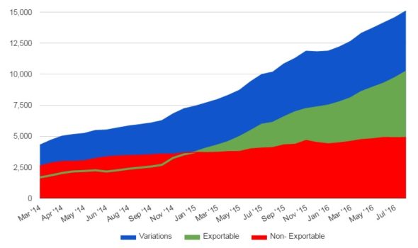 Kitely Market product growth. (Date courtesy Kitely.)