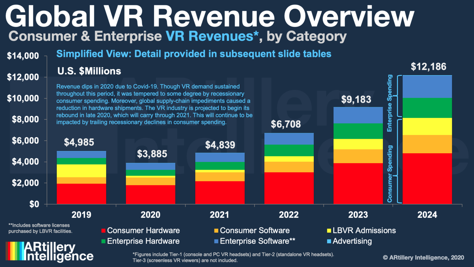 ARtillery reports VR revenue expected to reach 12.2 billion by 2024